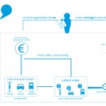 MO-bility Hvordan Mo fungerer
